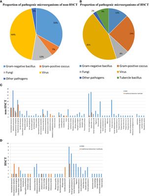 Clinical application value of metagenomic second-generation sequencing technology in hematologic diseases with and without transplantation